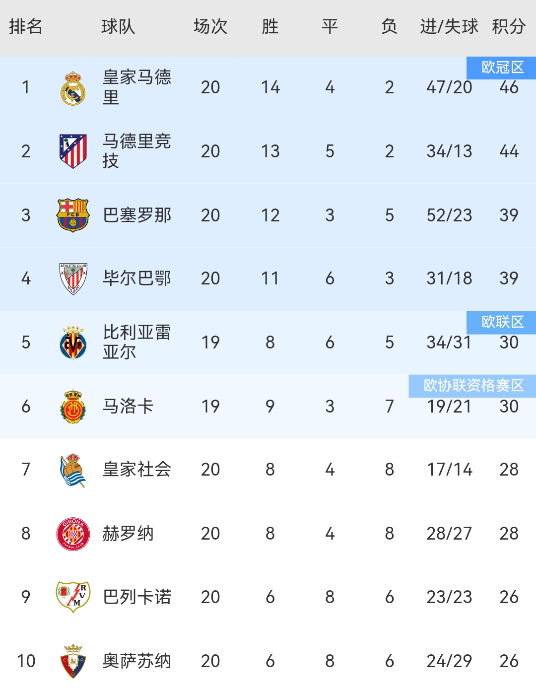 皇马战绩递增，信心爆棚胜局已定