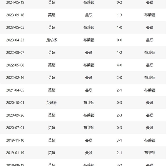 曼联主场战平布莱顿，积分榜跌至第七
