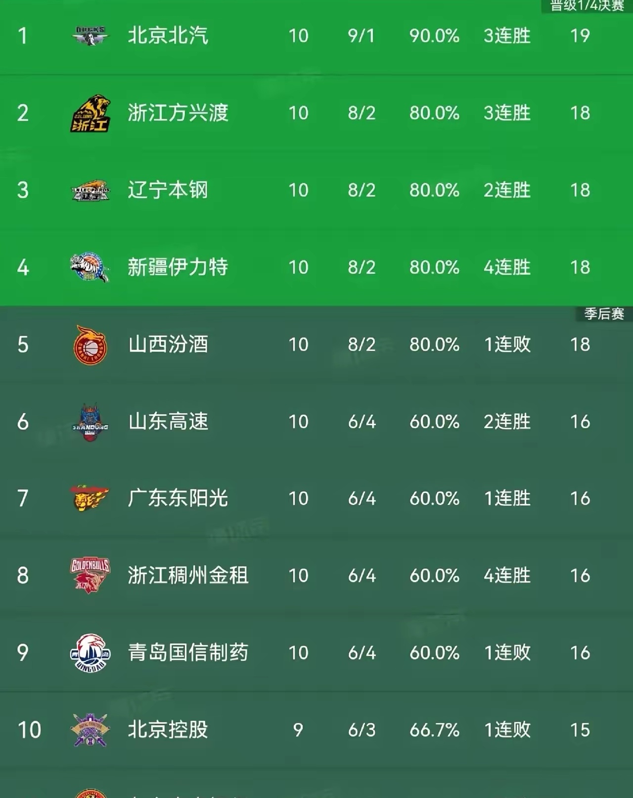 北京首钢迎来重要胜利，排名直逼前三
