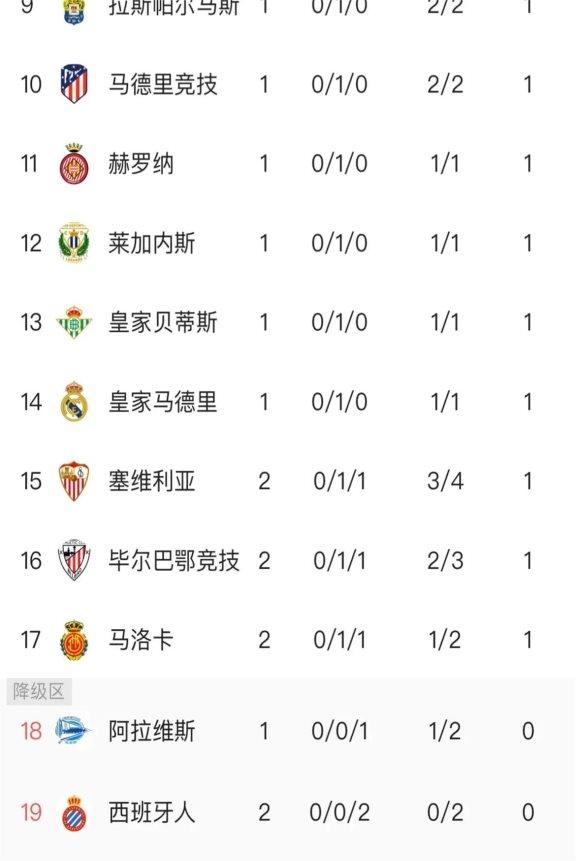 塞尔塔取得胜利，跃升积分榜