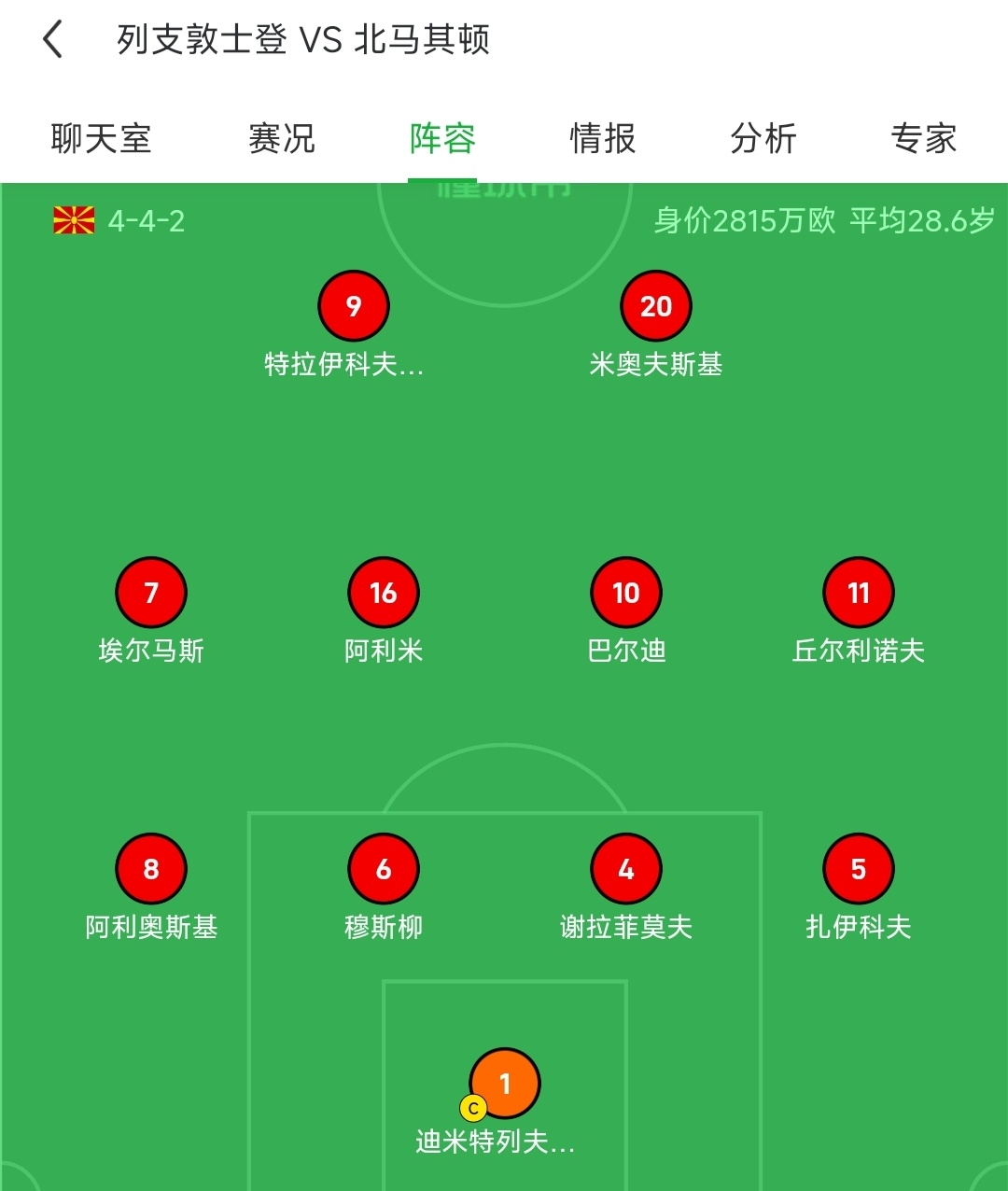 包含北马其顿一胜难求，结束小组赛征程的词条