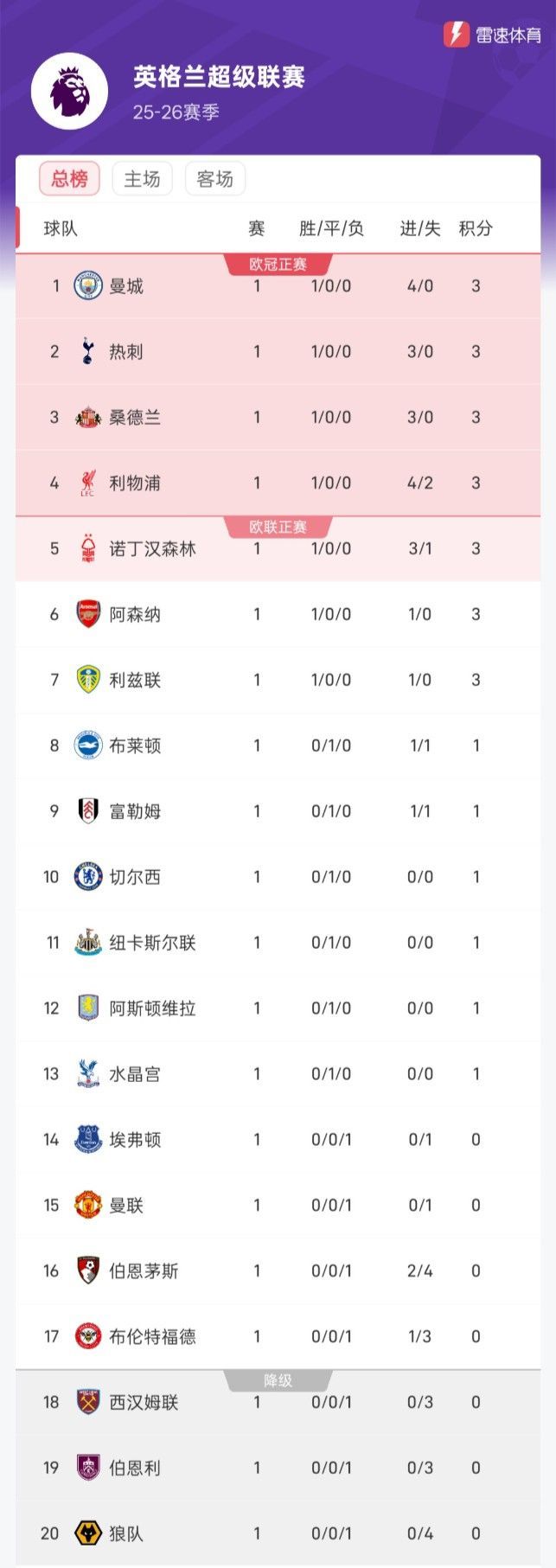 包含曼城绝杀对手再胜，扳平积分榜领先优势的词条