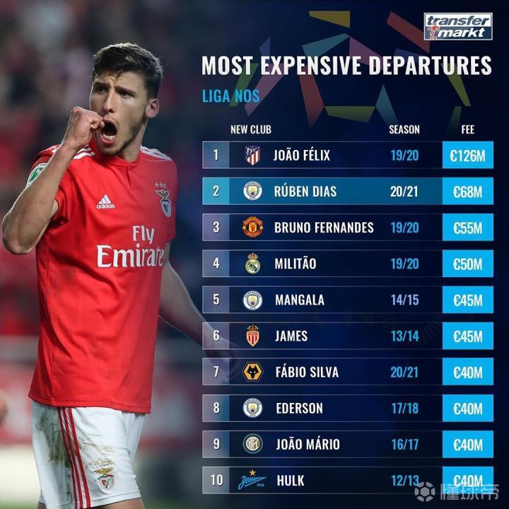 马德里竞技客场折戟，曼城继续领先积分榜