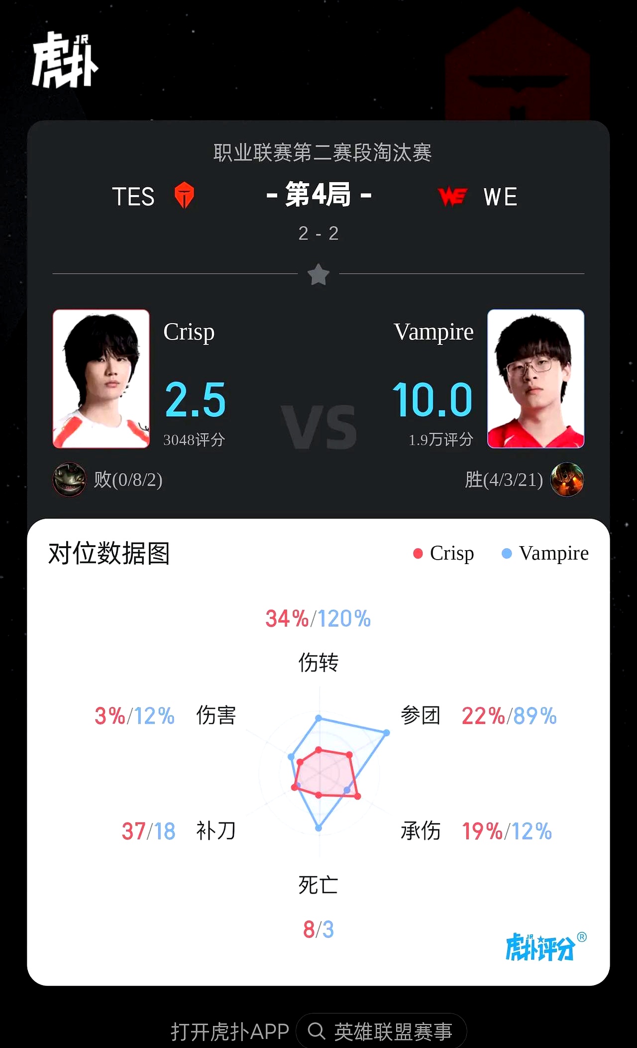 FPX轻取TES，Knight团战一打五激烈交锋八强赛，锁定晋级资格