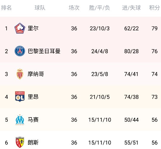 关于兰斯队客场成功取胜，积分榜排名大幅提升的信息